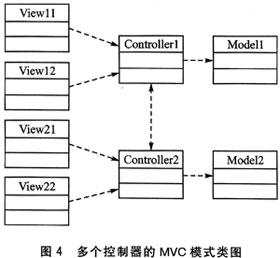 图4 多个控制器的 MVC 模式类图