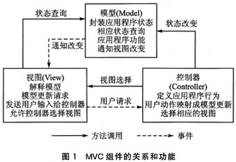 图1 mvc 组织的关系和功能