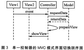 图3 单一控制器的 MVC 模式界面切换顺序图
