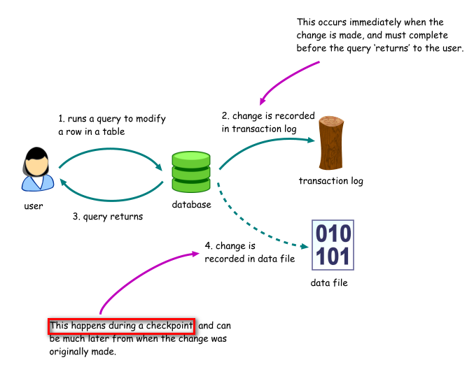 SQL Server存储流程图