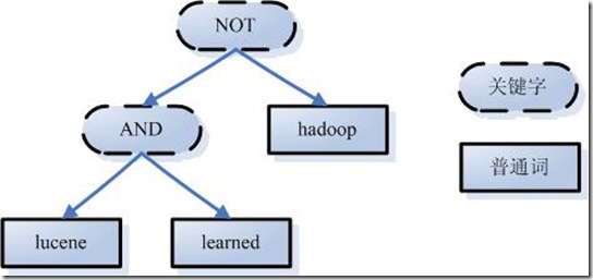 lucene AND learned NOT hadoop形成的语法树