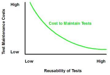 测试维护成本将随着测试复用的递增而递减