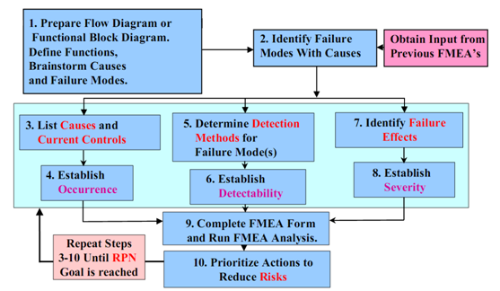 FMEA实施流程