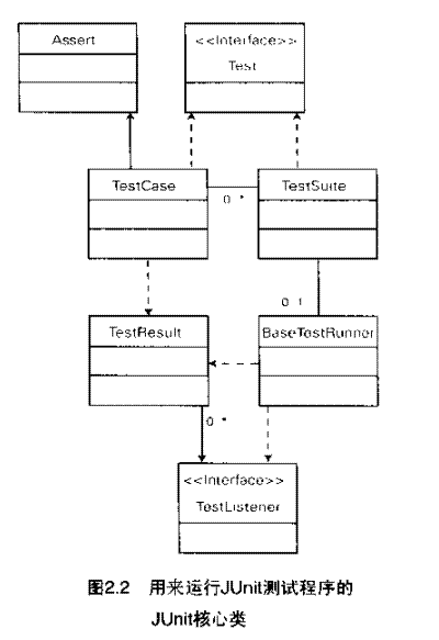 JUnit Core Classes diagram