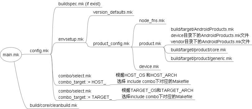 android_makefile_config_overview