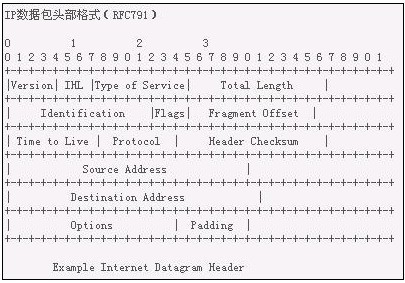 TCP/IP协议头部结构体（网摘小结）