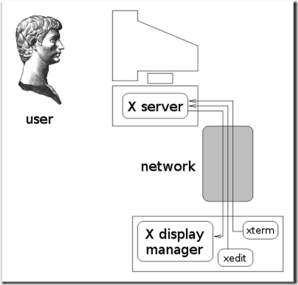 400px-Xserver_and_display_manager.svg