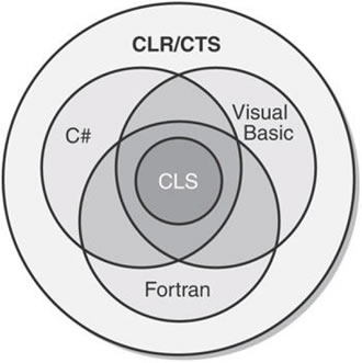CLR,CTS,CLS