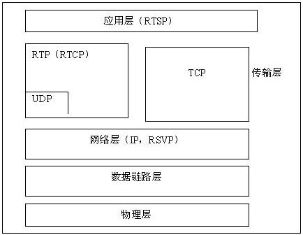 RTP/RTCP/RTSP协议初探