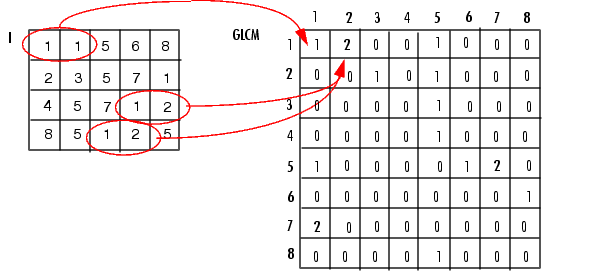 灰度共生矩阵的实现条件_灰度共生矩阵14个特征