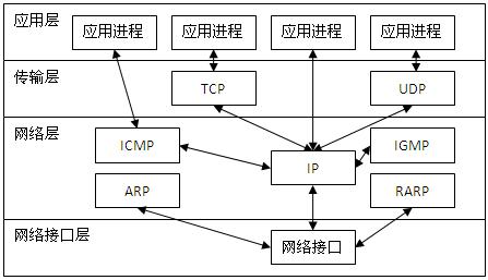 TCP/IP通信架构