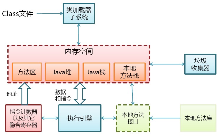 java虚拟机（一知半解）