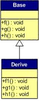 C++虚函数表解析