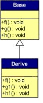 C++虚函数表解析