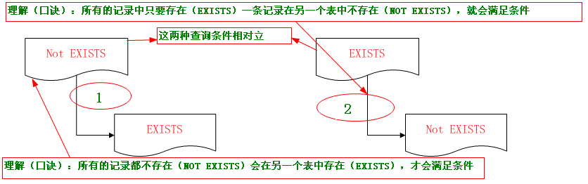 NOT EXISTS 与 EXISTS 第一组合