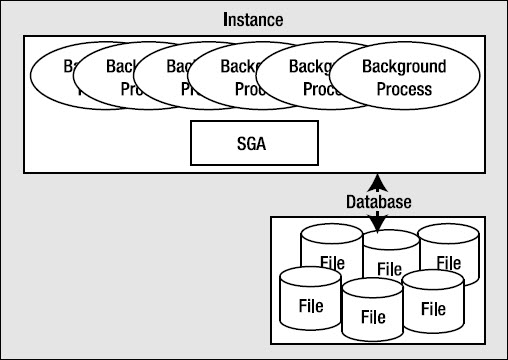 defining oracle instance and database