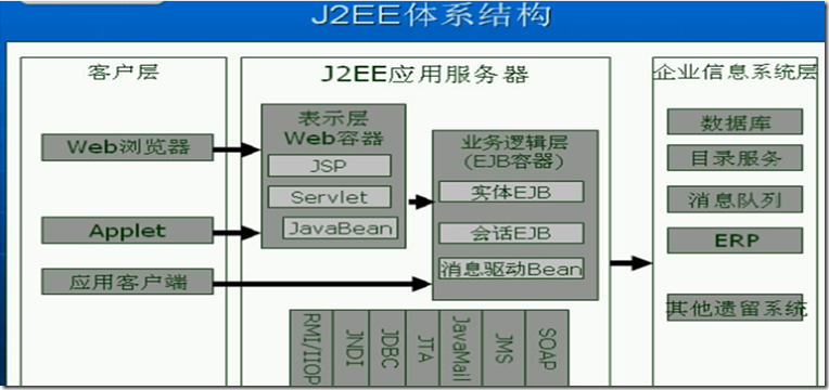 J2EE体系结构