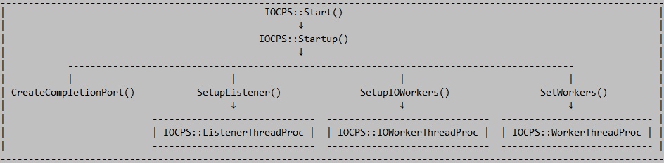 《A Simple IOCP Server/Client Class》整改