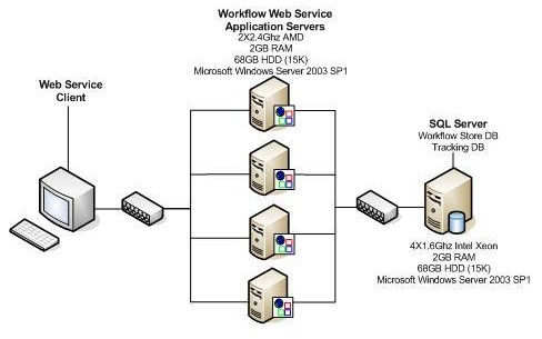 转：WF工作流技术内幕 —— 通过Web服务调用Workflow工作流（开发持久化工作流）
