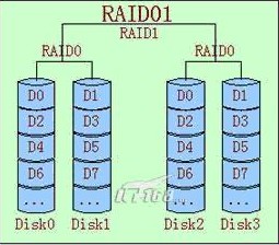 RAID 磁盘阵列 详解第10张