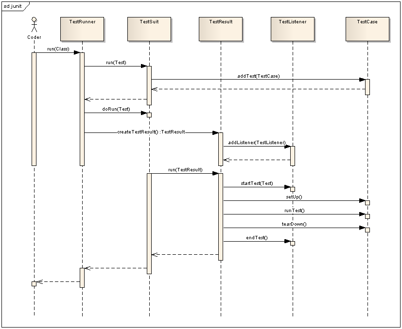 junit框架时序图