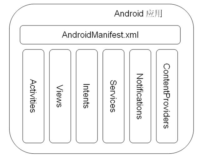 Android应用程序的结构