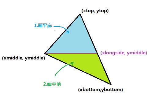 光栅化任意三角形