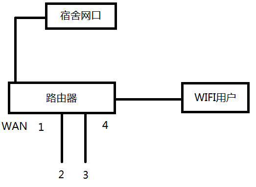 内外网连接,路由器WIFI不可用 - Windows专区 