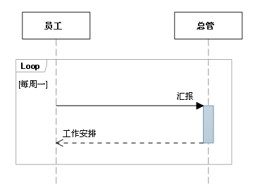 UML时序图（Squence diagram)的设计介绍[通俗易懂]