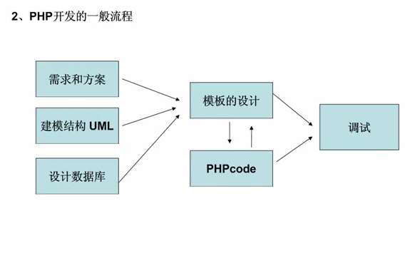 php开发流程