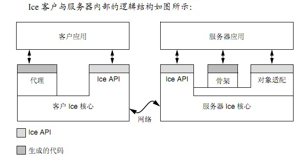 ICE简单介绍及使用示例