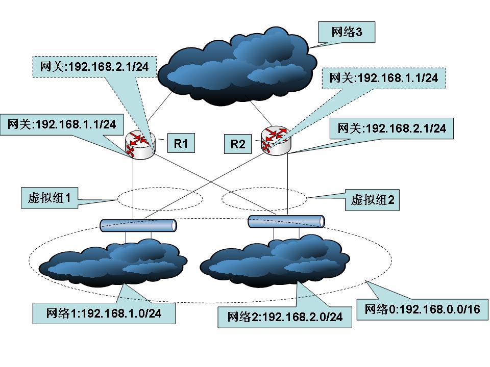 关于网络层的负载均衡和热备_网络节点热备