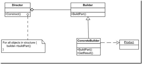 HeadFirst 设计模式学习笔记17–建筑者（Builder）模式拾零