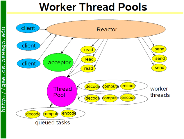 reactor_threadpool