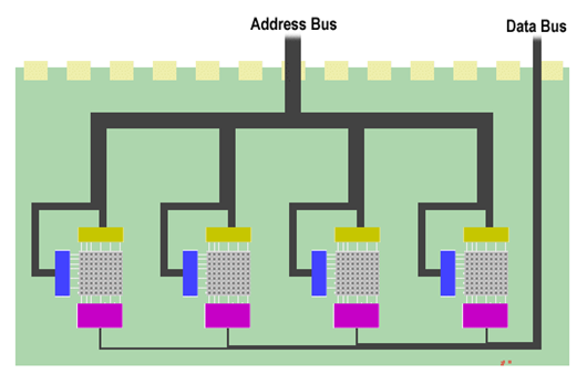 SDRAM 内部结构原理