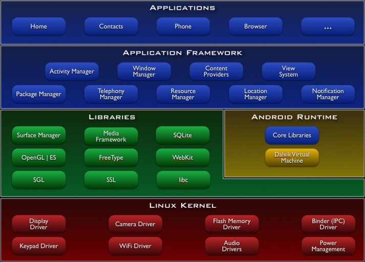 android系统架构图