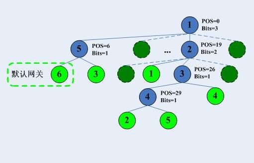 Internet路由之路由表查找算法概述-哈希/LC-Trie树/256-way-mtrie树