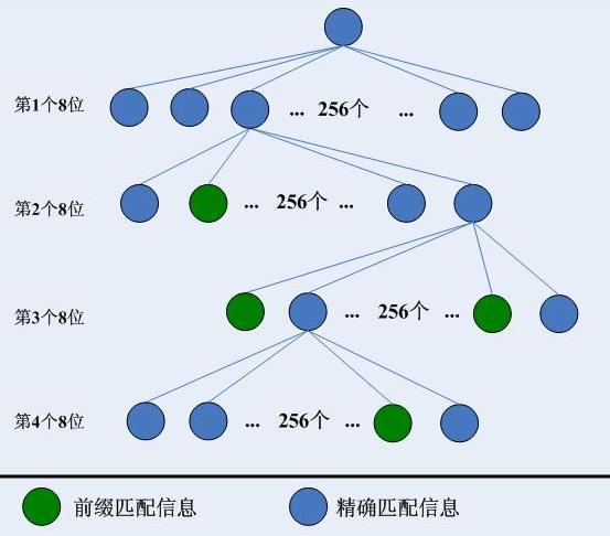 Internet路由之路由表查找算法概述-哈希/LC-Trie树/256-way-mtrie树