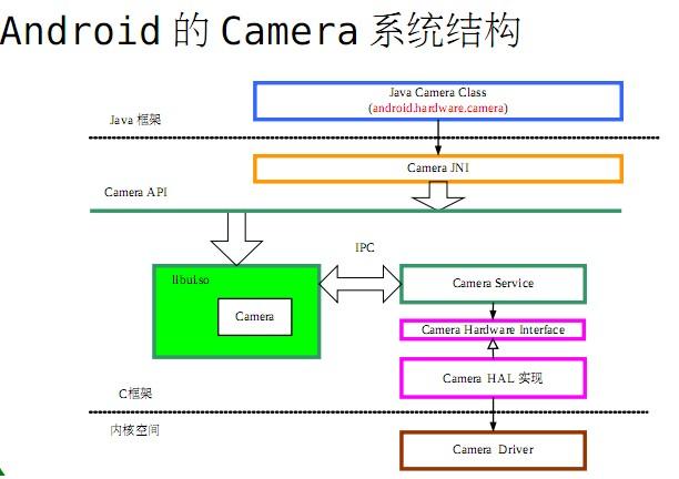 Android 上Camera分析