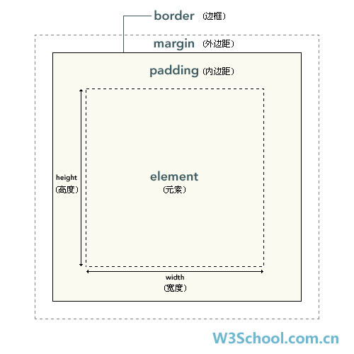 CSS盒子模型示意图