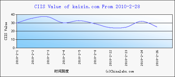 2010年2月中国SNS网站市场份额统计报告相关图片数据表