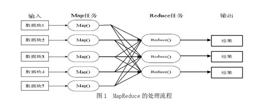 学习Hadoop框架，MapReduce模式中谈海量数据处理
