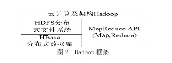 从Hadoop框架与MapReduce模式中谈海量数据处理（含淘宝技术架构）第4张