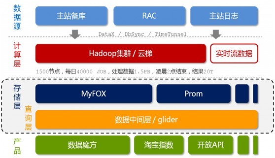 从Hadoop框架与MapReduce模式中谈海量数据处理（含淘宝技术架构）第11张
