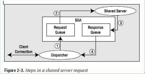 Oracle Dedicated server 和 Shared server（专用模式 和 共享模式) 说明第5张