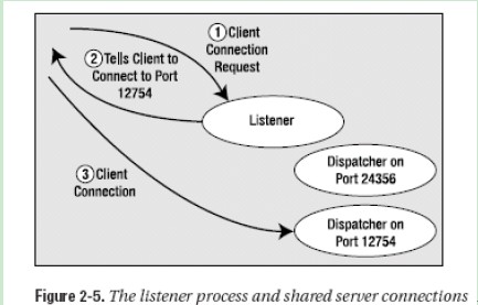 Oracle Dedicated server 和 Shared server（专用模式 和 共享模式) 说明第7张