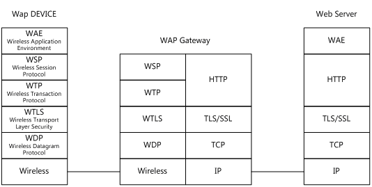 WAP1 X/WAP2 0以及WAP浏览器的协议版本[亲测有效]