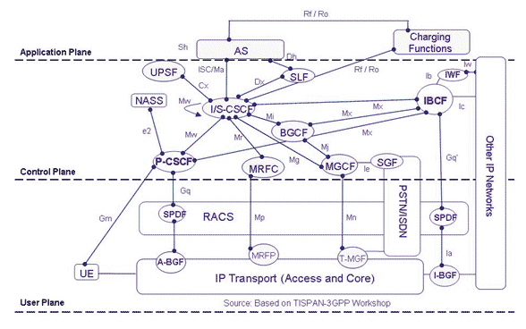 IP Multimedia Subsystem (IMS) architecture diagram