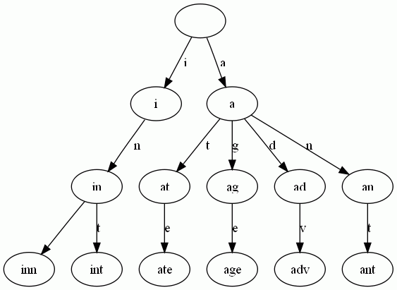 字典树和前缀树_前缀树和后缀树