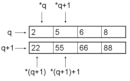 C++中int *p[4]和 int (*q)[4]的区别